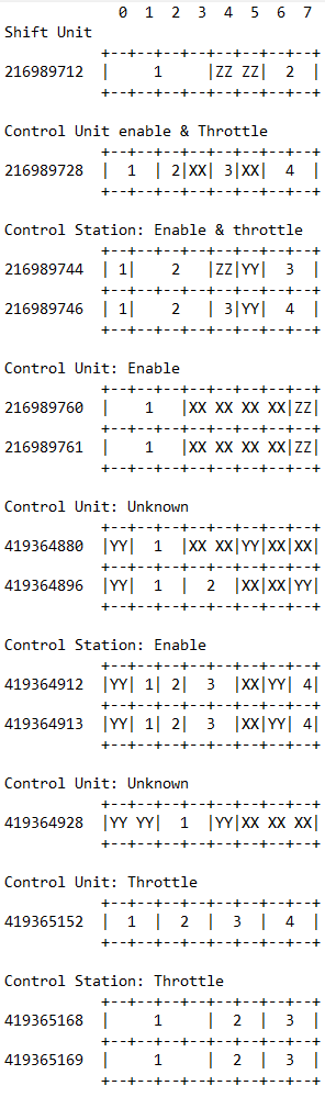 CANbus Devices mapped to their functions