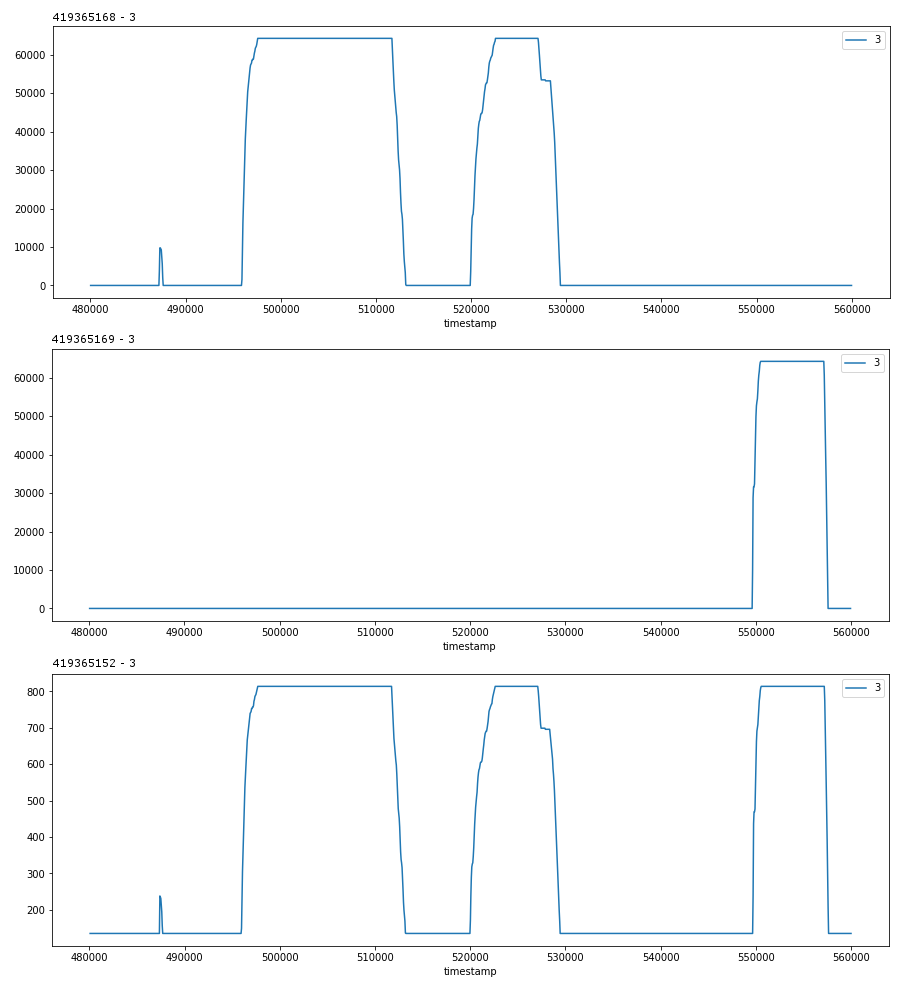 Three signals representing throttle data